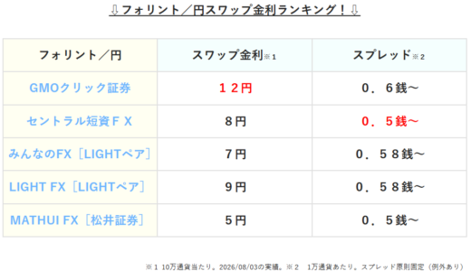 【2026年１月更新】ハンガリーフォリント/円の高金利スワップランキング！高スワップを提供しているFX会社はどこ！？