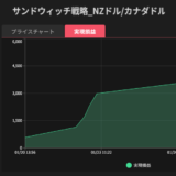 トライオートFXの自動売買プログラムでFXトレードを行ったらどうなる？４ヶ月の収益が驚きの結果に！
