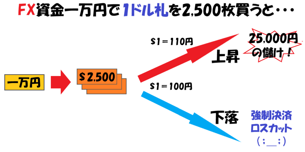 おこづかいを稼ごう 底辺高校卒業生川崎ドルえもんが教えるfxのやり方教室 １ Fxとは 公式 Fx手法グルトレを作った川崎ドルえもんのfxブログ