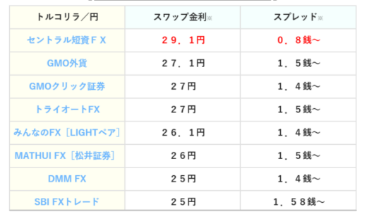【2026年１月更新】トルコリラ/円の高金利スワップポイントランキング！高スワップを提供しているFX会社はどこ！？