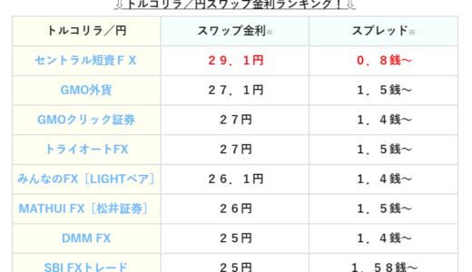 【2026年１月更新】トルコリラ/円の高金利スワップポイントランキング！高スワップを提供しているFX会社はどこ！？
