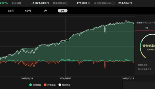 FX自動売買の「サンドウィッチ戦略」はいくら儲かるのか？シミュレーションしてみた結果、３年利200％超えの驚きの結果に！