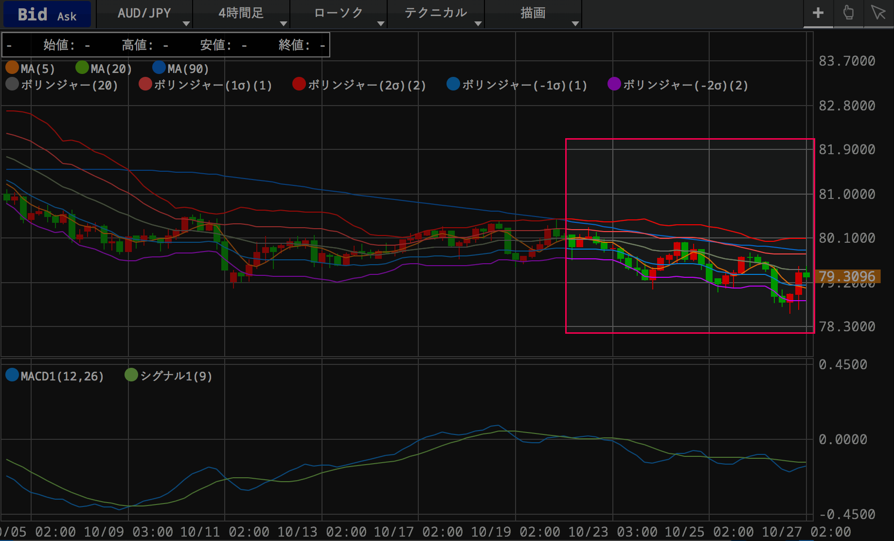豪ドル円のチャート